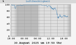 Luftfeuchtigkeit