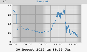 Taupunkt