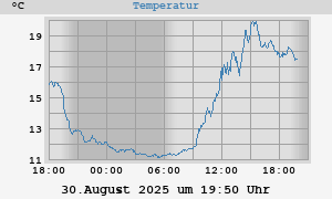 temperatures